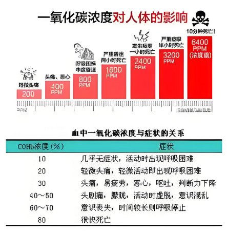 co濃度對人體的影響